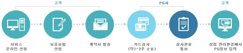 통합전자결제 서비스 신청절차